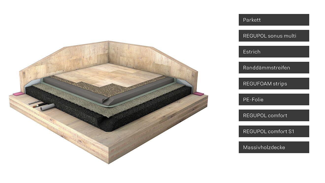 Trittschalldämmung und Estrichdämmung in Holzbauweise mit REGUPOL sonus multi, REGUFOAM strips, comfort und comfort S1 nach DIN 4109 2018