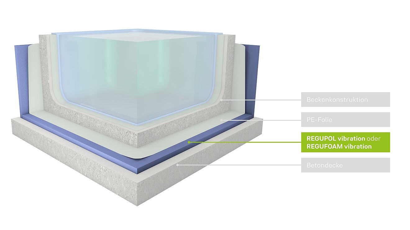 Rendering von einem Pool mit REGUPOL und REGUFOAM vibration Produkten.