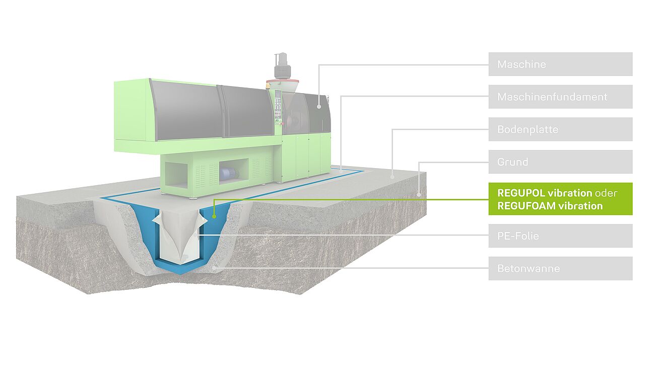 Rendering einer großen Maschine auf einer Betonwanne mit geeigneten REGUPOL und REGUFOAM Produkten.