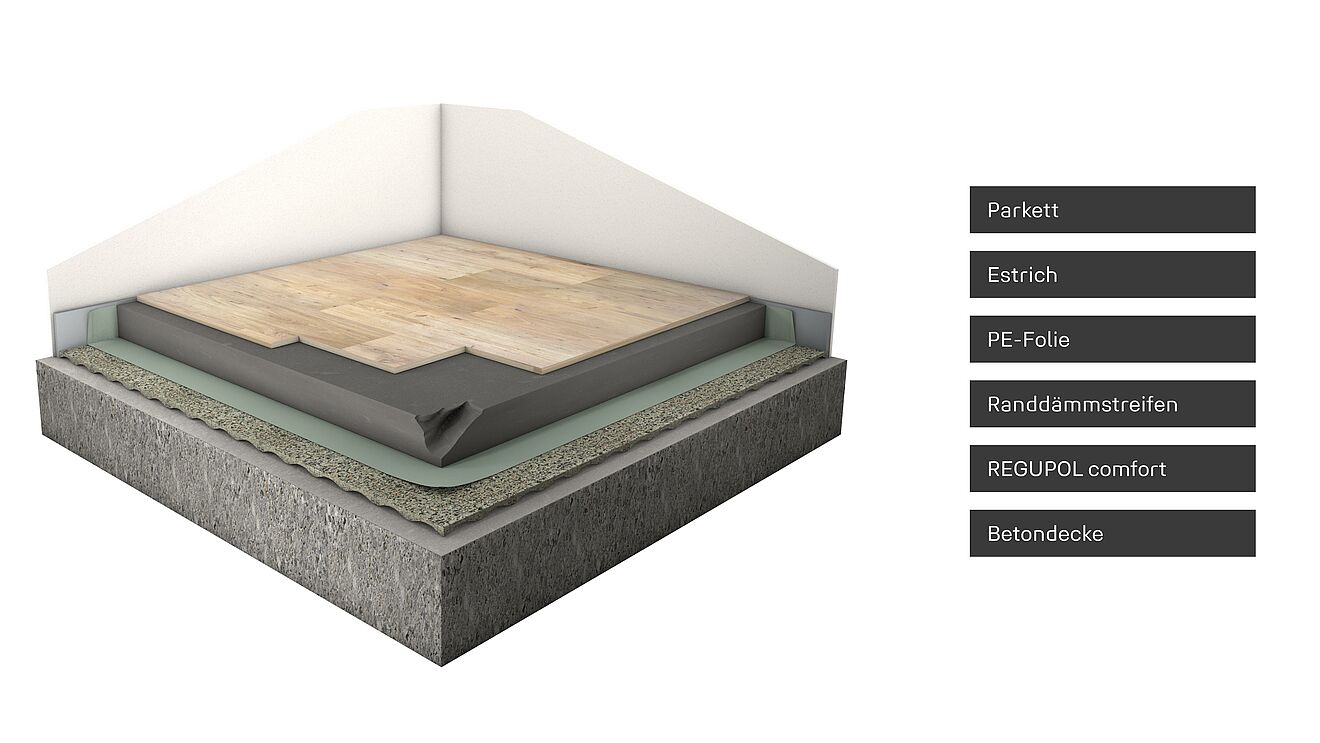 Aufbaurendering einer Fußbodenkonstruktion mit der Trittschalldämmung REGUPOL comfort.