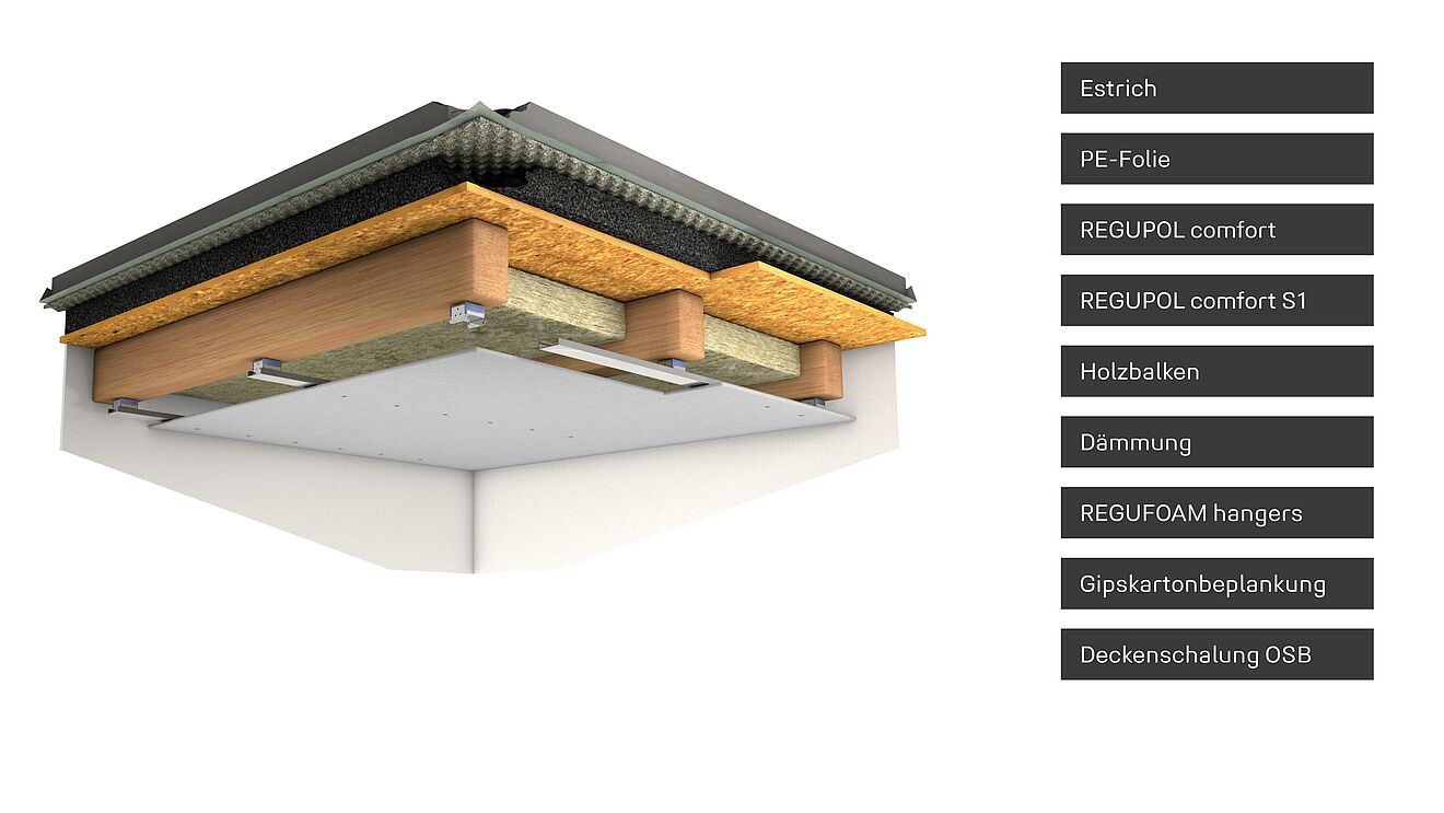 Trittschalldämmung in Zwischendecke mit REGUPOL comfort und comfort S1 für erhöhten Schallschutz im Hochbau  