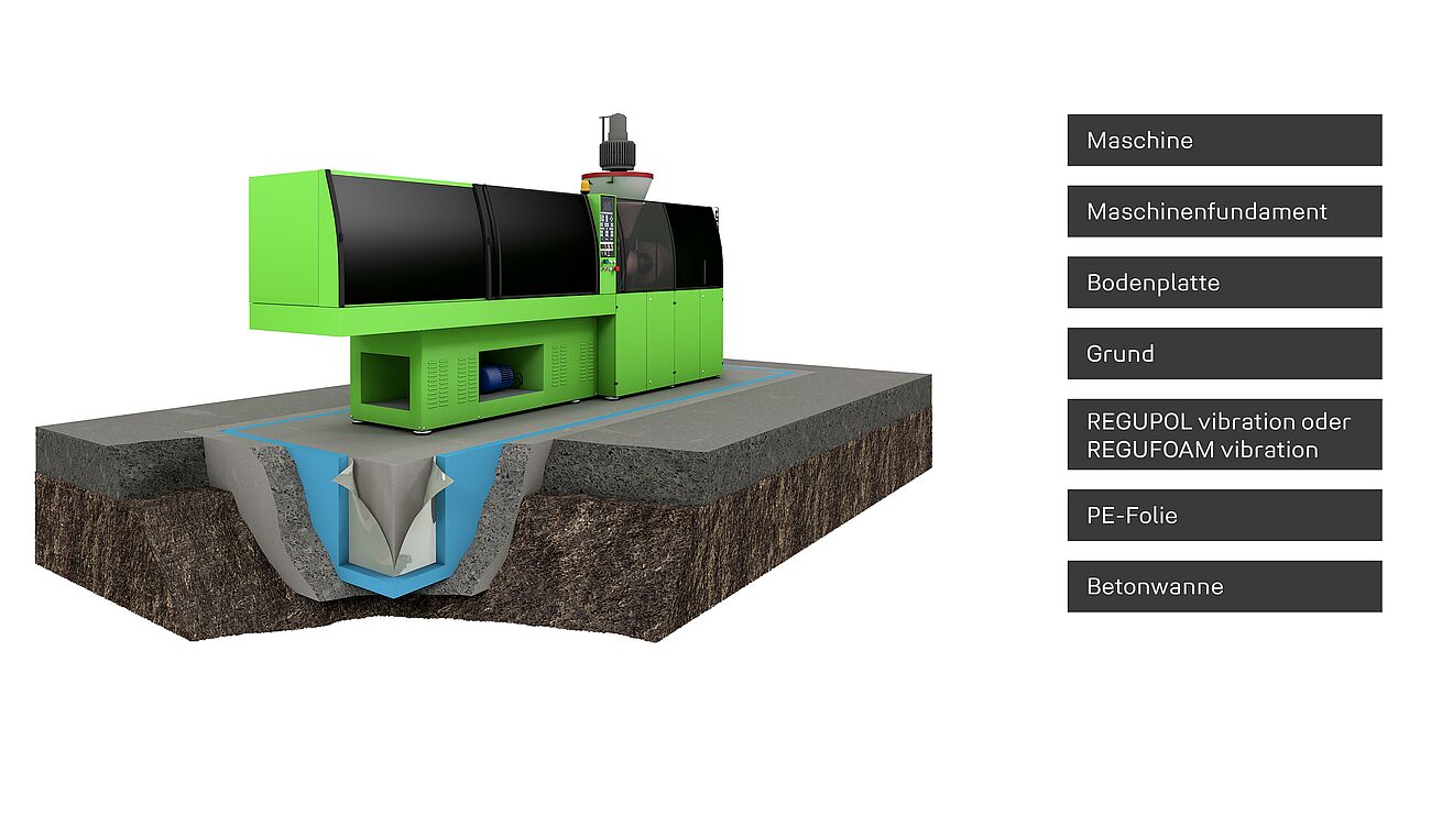 Rendering einer großen Maschine auf einer Betonwanne mit geeigneten REGUPOL und REGUFOAM Produkten.