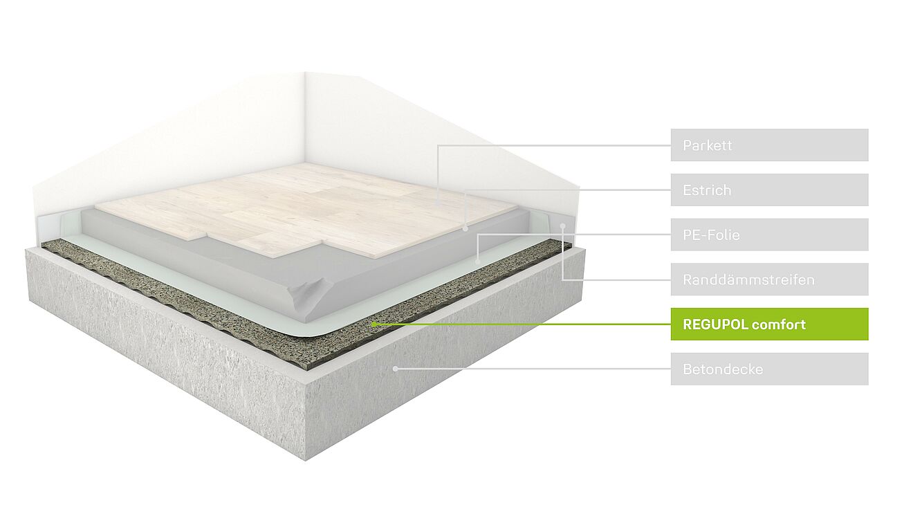 Aufbaurendering einer Fußbodenkonstruktion mit der Trittschalldämmung REGUPOL comfort.