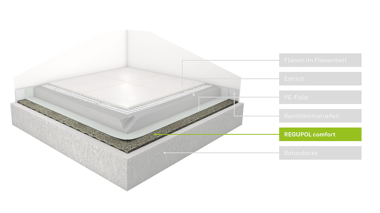 Rendering eines Fußbodenaufbaus mit REGUPOL comfort Trittschalldämmung.