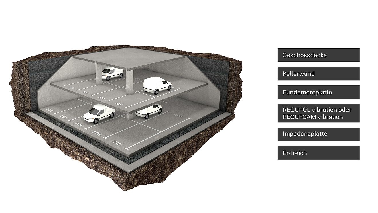 Rendering einer Tiefgarage mit REGUPOL und REGUFOAM vibration Produkten.