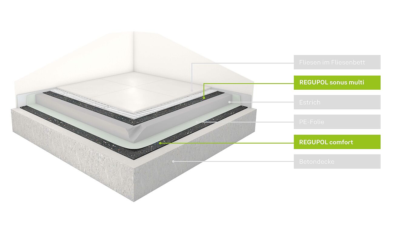 Trittschalldämmung mit REGUPOL Sonus multi und REGUPOL Comfort im Bodenaufbau unter Estrich und Fliesen