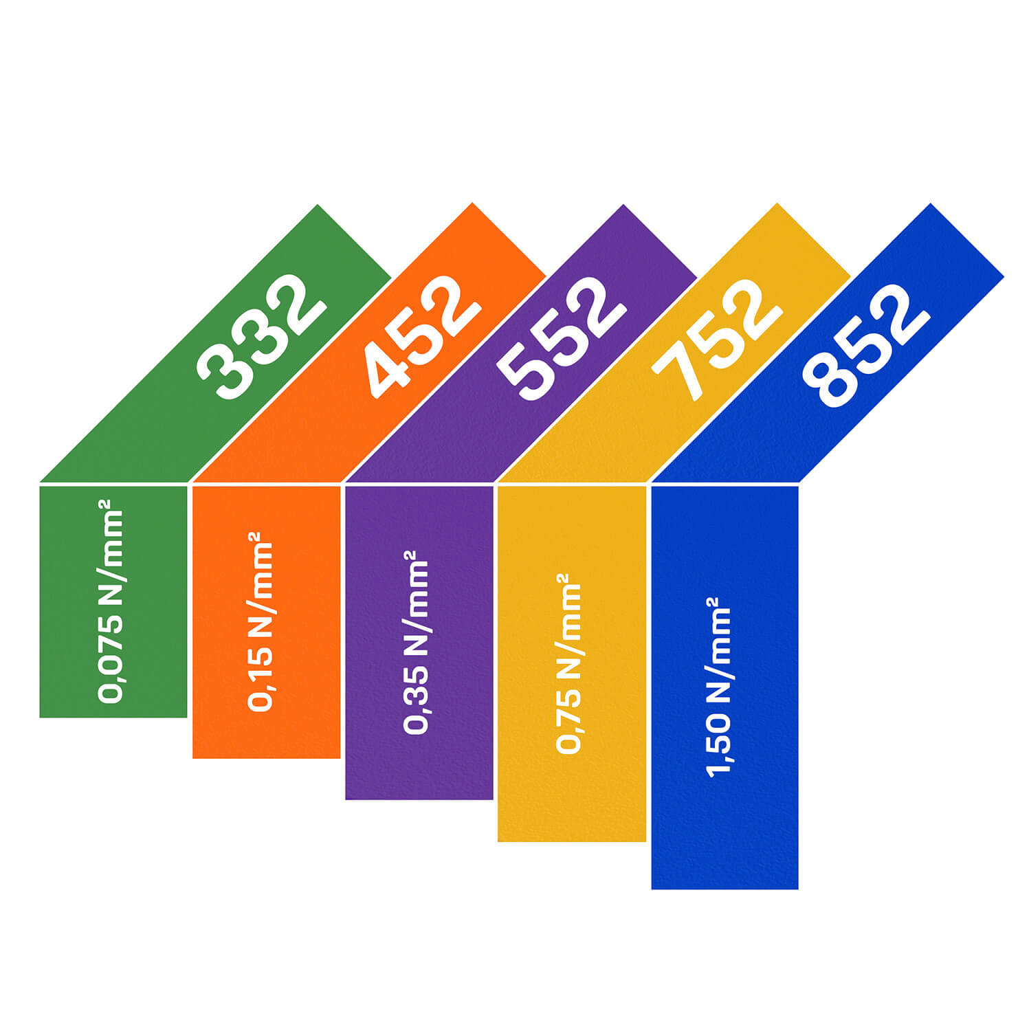 Laststufendiagramm von REGUFOAM dynamics Produkten